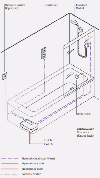 Technical image of Digital Showers Digital Shower Valve, Ceiling Arm & 8" Shower Head (HP).