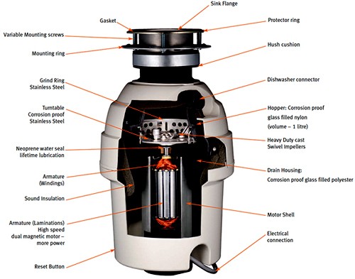 Example image of Franke TP-125B Batch Feed Turbo Plus Waste Disposal Unit.