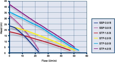 Technical image of Grundfos Pumps STP-1.5B Twin Ended Shower Pump (1.5 Bar, Positive).