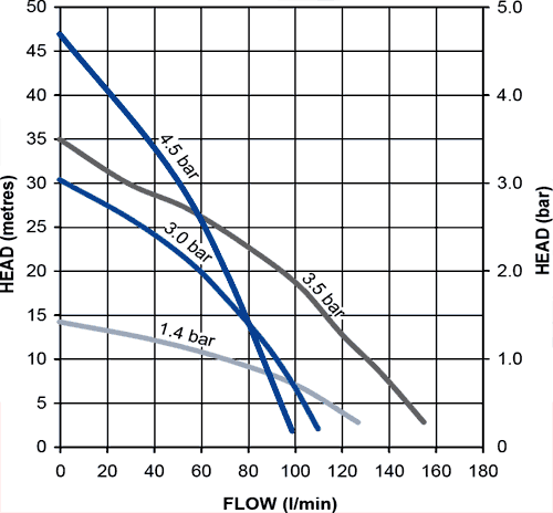 Technical image of Stuart Turner Monsoon Extra Universal Single Flow Pump (+/- Head. 3.5 Bar).