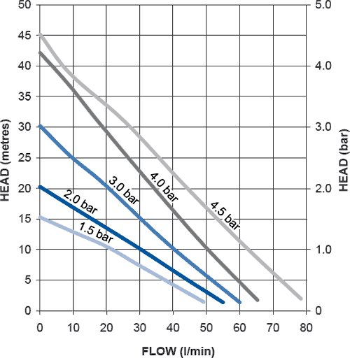 Technical image of Stuart Turner Monsoon Standard Twin Flow Pump (+ Head. 4.5 Bar).