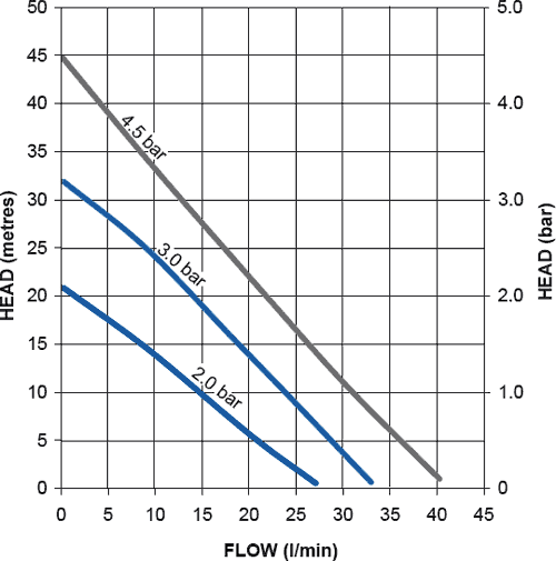 Technical image of Stuart Turner Monsoon Standard Single Flow Pump (+ Head. 3 Bar).