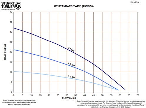 Example image of Techflow Twin Flow Centrifugal Pump (Positive Head. 2.3 Bar).